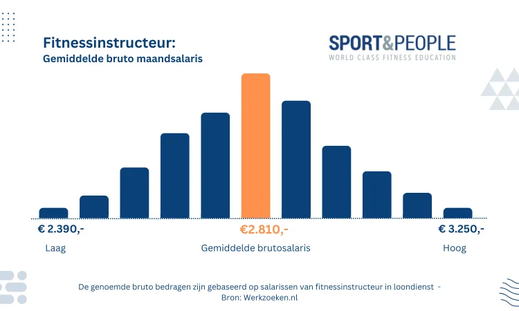 salaris fitnessinstructeur salaris fitnessinstructeur