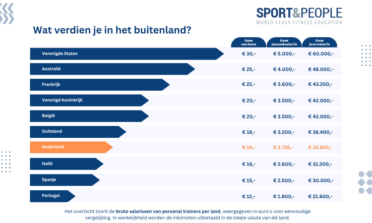 wat verdient een personal trainer wat verdient een personal trainer